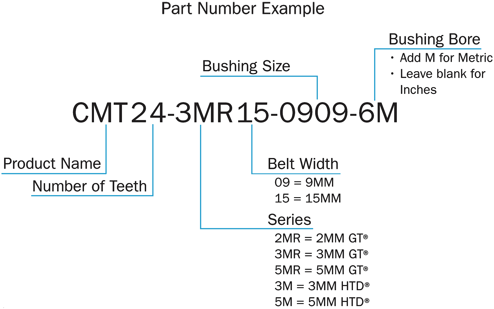 dimensional diamgram of cmt products