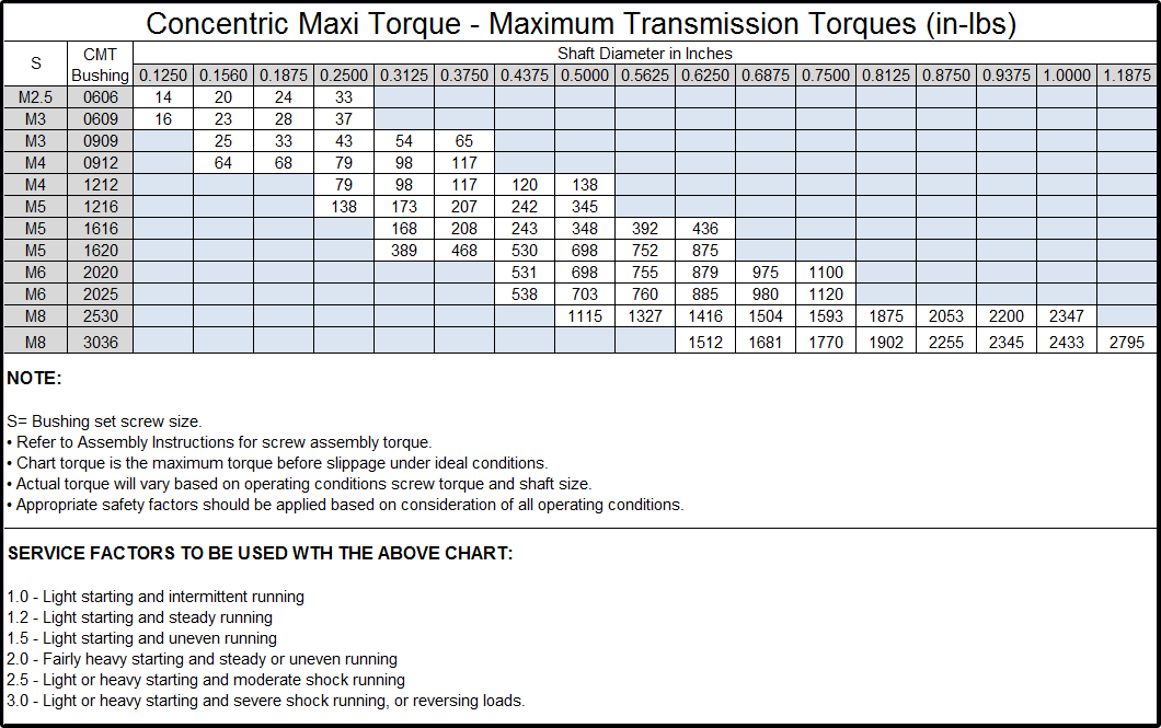 Set Screw Torque Chart